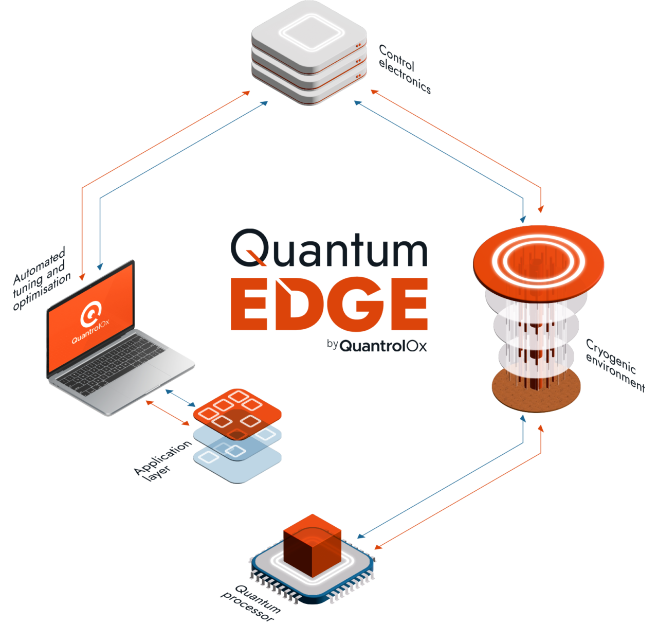 post quantum key agreement enabled edge