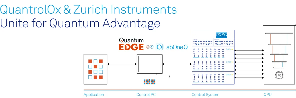 QuantrolOx and Zurich Instruments team up to accelerate quantum advantage